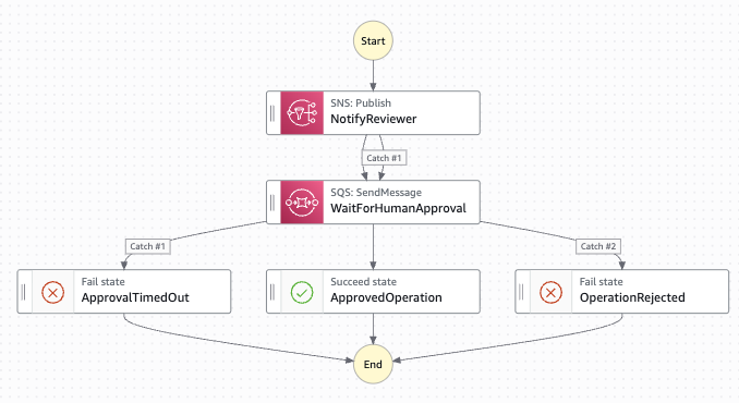 Step Functions State Machine — NotifyReviewer → WaitForHumanApproval → Approved/TimedOut/Rejected